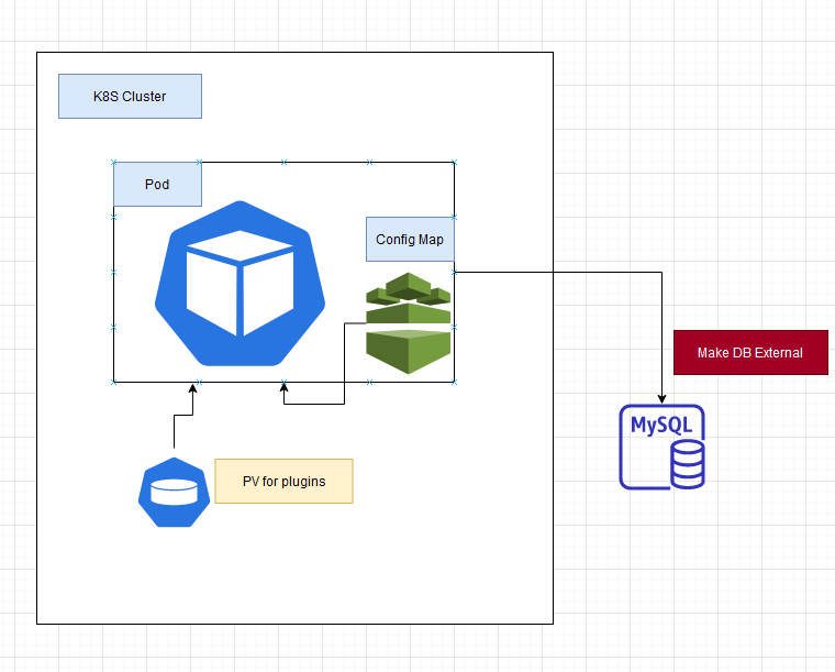 External db