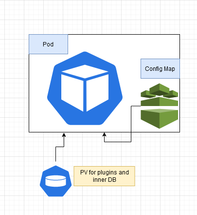 Plugins and DB Using PV