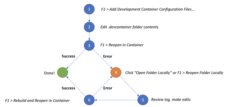 Remote-Container