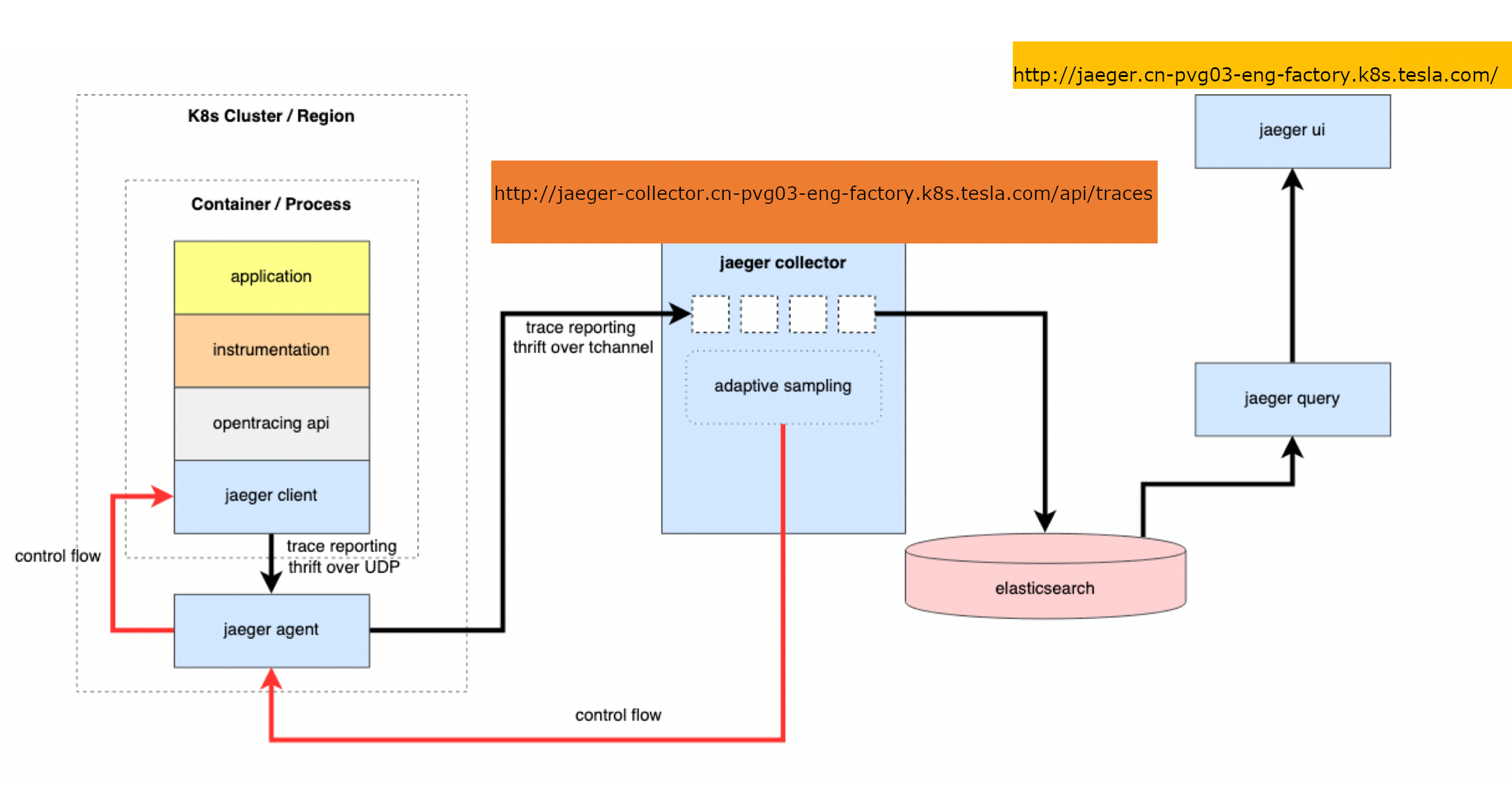 OpenTracing with Jaeger