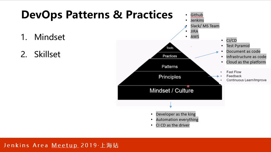 Mindset:Everything As Code
